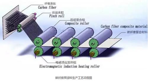 对碳纤维预浸料的综合认识