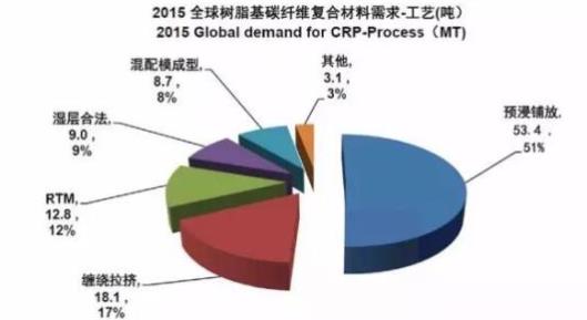 碳纤维复合材料生产工艺及产品用途